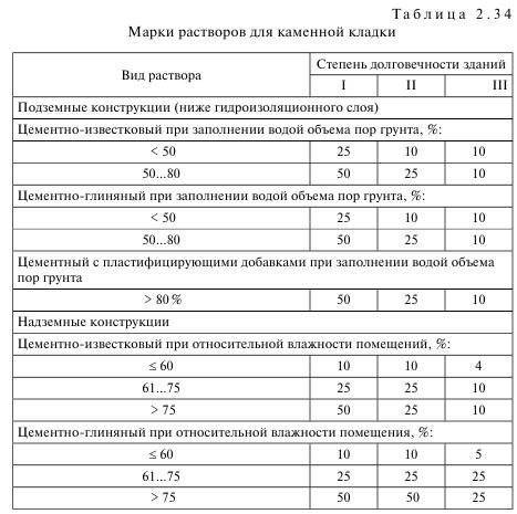 Кладочные смеси: марки, характеристики, применение :: syl.ru