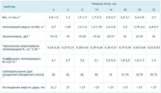 Какой поликарбонат выбрать для теплицы?