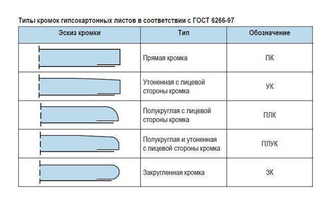 Как выбирать гипсокартон - советы мастеров как правильно выбрать материал для работы