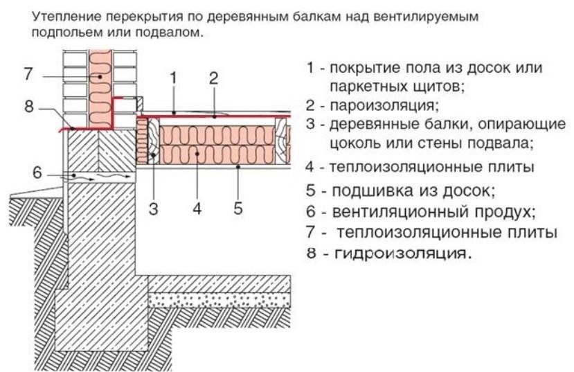 Как утеплить пол на даче: два лучших способа + пошаговые инструкции