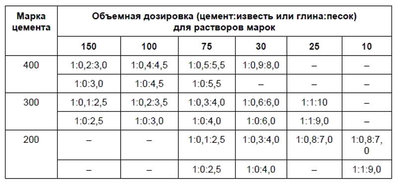 Цементно-песчаные смеси: состав, свойства, назначение.