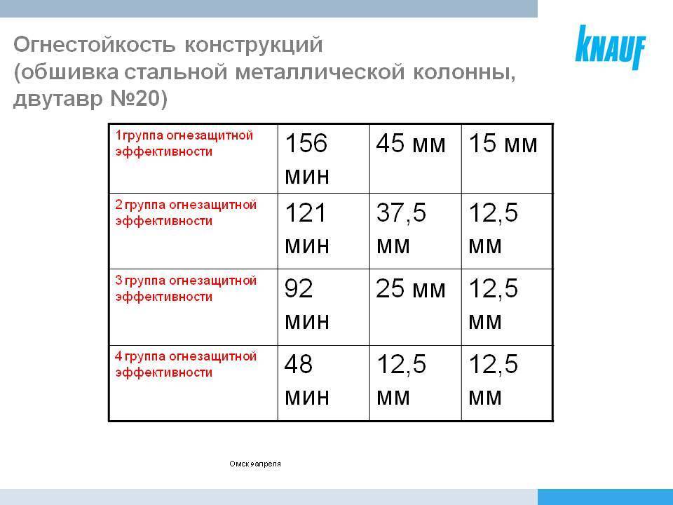 Термостойкий гипсокартон для камина: огнеупорный и жаропрочный материал