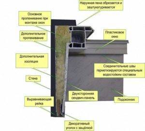 Как оформить оконные откосы?