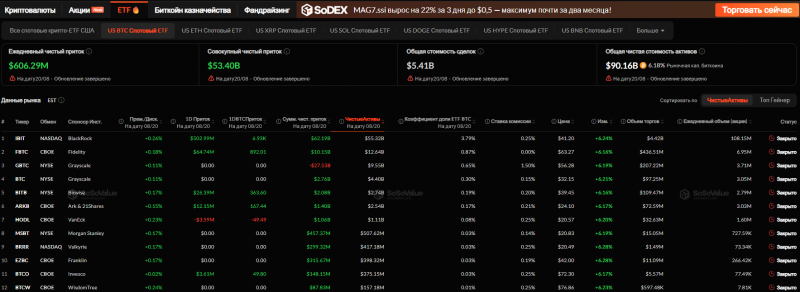 Криптовалютные и биткоин-ETF демонстрируют рекордный приток инвестиций
