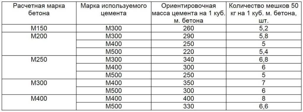 Какой цемент выбрать? обзор видов и основных характеристик