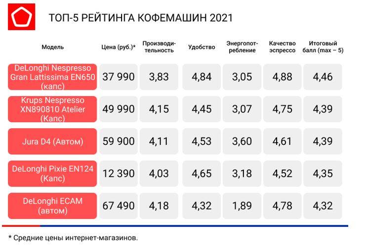 Рейтинг лучших кофемашин для дома в 2021 году