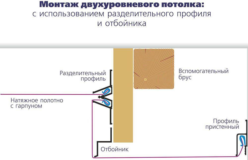 Какой карниз лучше потолочный или настенный при натяжном потолке