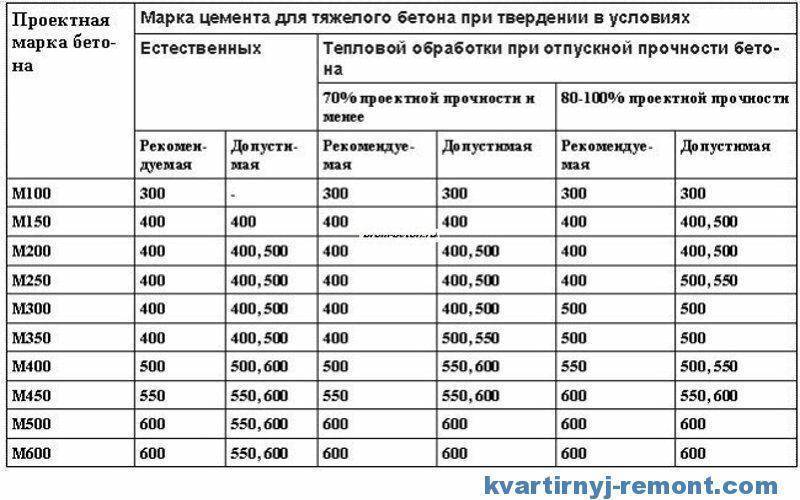 Цемент - виды, марки и характеристики, цены, расход. какой цемент лучше выбрать?