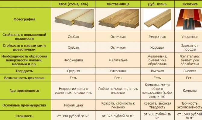 Как выбрать паркетную доску: какие варианты есть и что лучше?