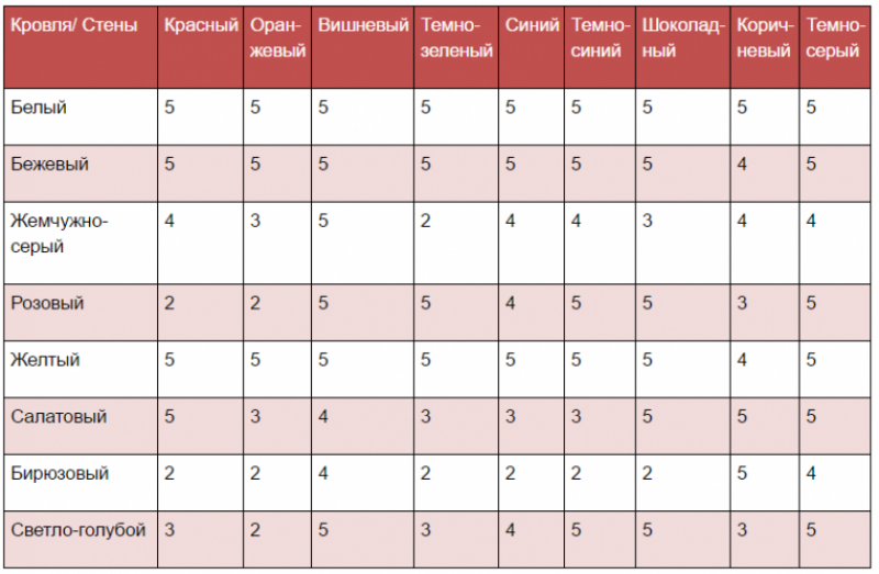 Как правильно сочетать цвет фасада и крыши дома?