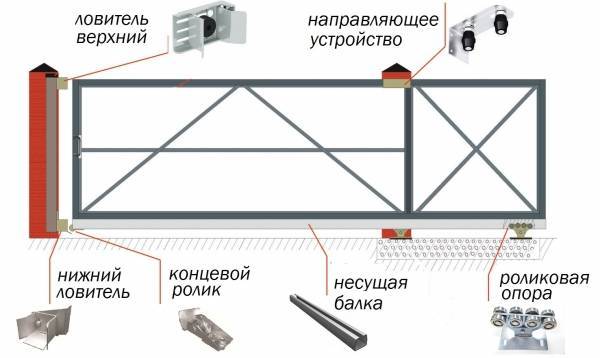 Как сделать откатные ворота своими руками: этапы и нюансы процесса изготовления