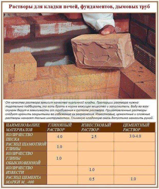 Разновидности и марки смесей для кладки кирпича