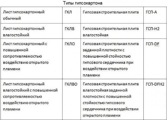Огнестойкий гипсокартон., калькулятор онлайн, конвертер