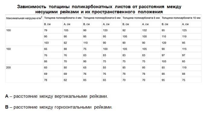 Какой поликарбонат выбрать для теплицы - советы эксперта