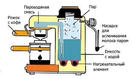 Какая лучше кофеварка: капельная или рожковая?