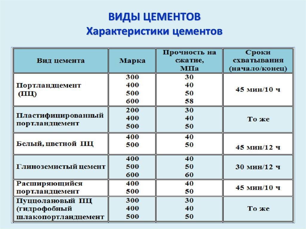 Цементно-песчаные смеси (цпс): состав, характеристики, виды, марки, применение, инструкция по приготовлению