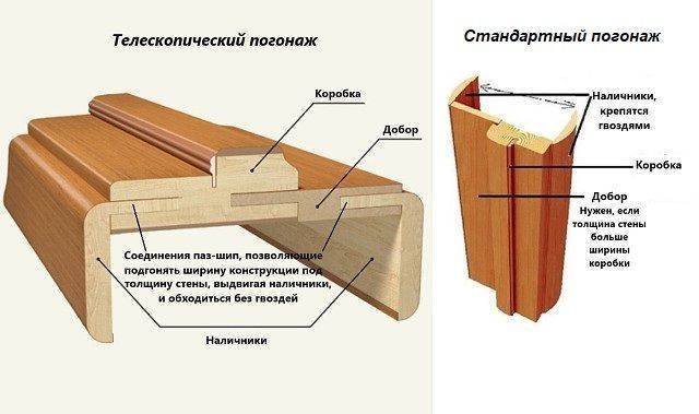 Доборы на межкомнатные двери: что это такое и как происходит их установка