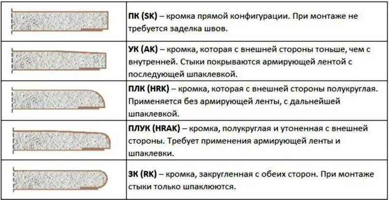 Перегородка из гипсокартона и профилей своими руками