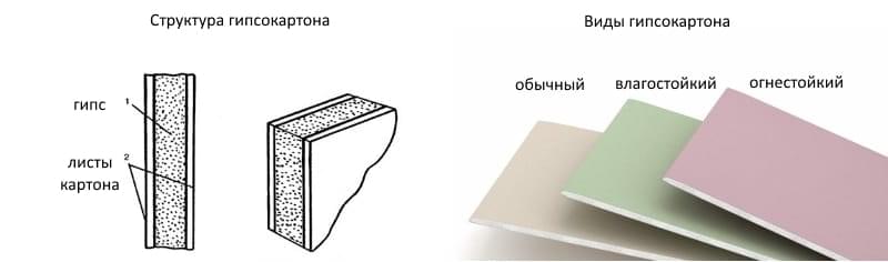 Гипсокартон – применение, достоинства и недостатки, виды гипсокартонных листов, производители