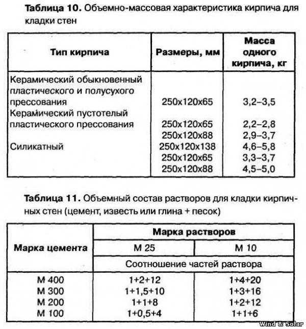 Кладочная смесь: сухая теплая смесь для пеноблоков, цветная монтажно-кладочная продукция м-200, глино-шамотная «терракот» 20 кг