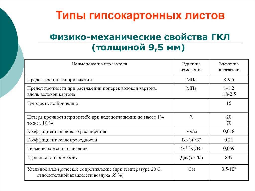 Какой гкл лучше использовать для стен: толщина гипсокартона под обои и отделку