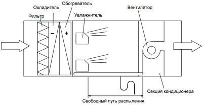Камин с воздушным отоплением