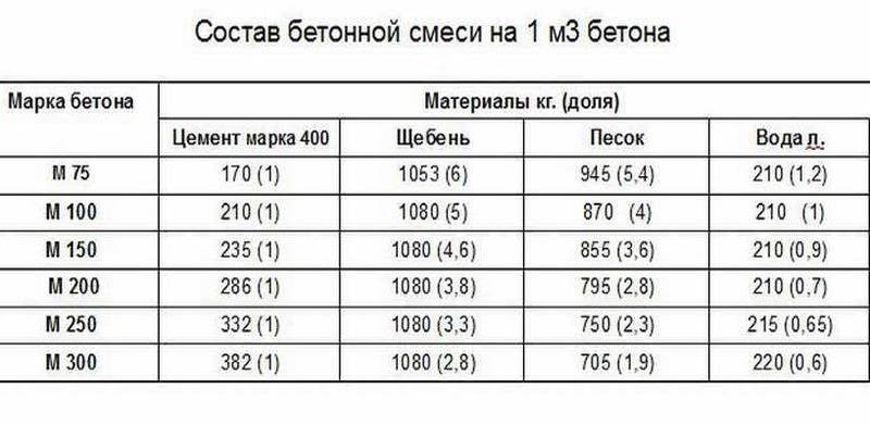 Цементно-песчаные смеси (цпс): состав, характеристики, виды, марки, применение, инструкция по приготовлению
