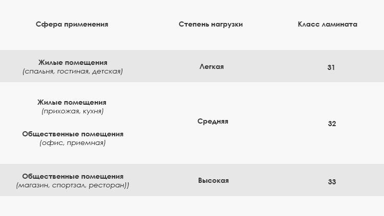 Классы износостойкости ламината