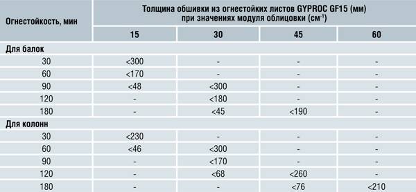 Гипсокартон противопожарный