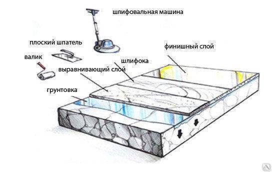 Бетонные полы