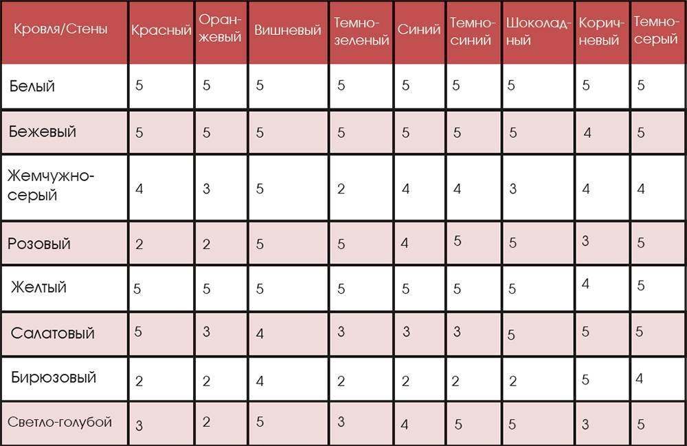 Сочетание цветов крыши и фасада дома